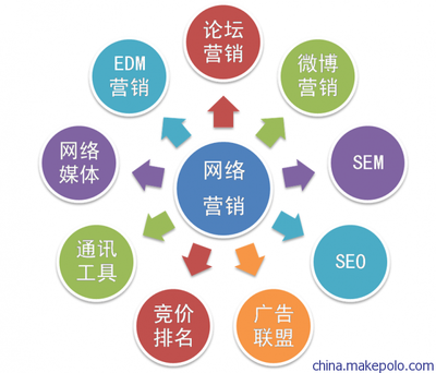 白城市網絡營銷策劃與推廣外包首選——廣州瀚銀網絡技術服務公司
